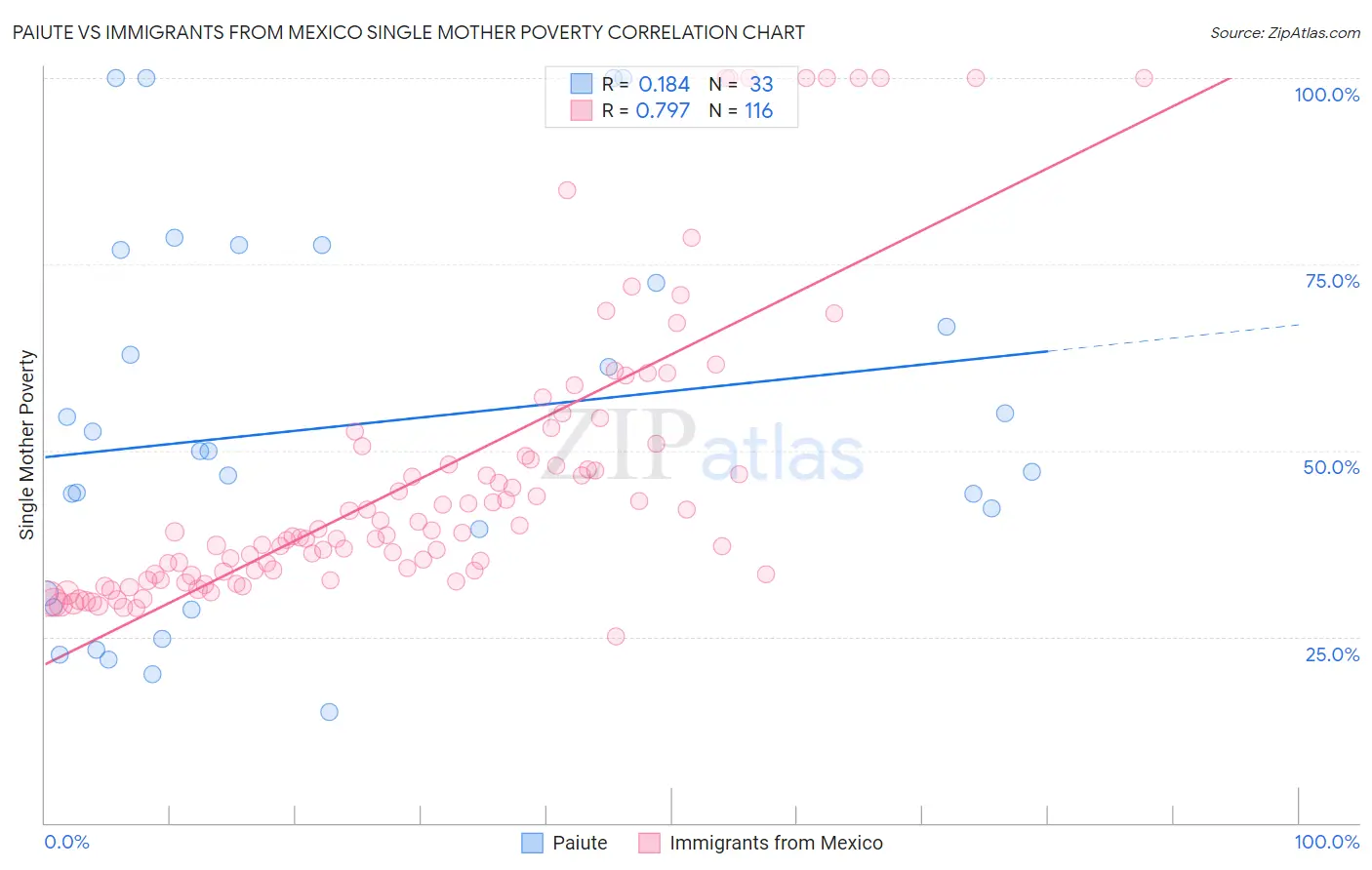 Paiute vs Immigrants from Mexico Single Mother Poverty