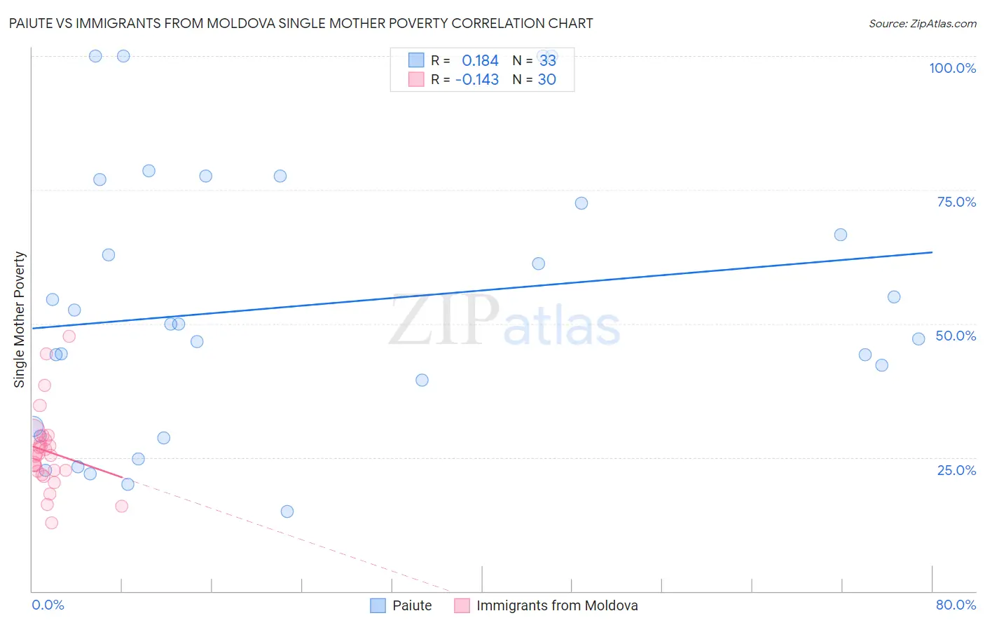 Paiute vs Immigrants from Moldova Single Mother Poverty