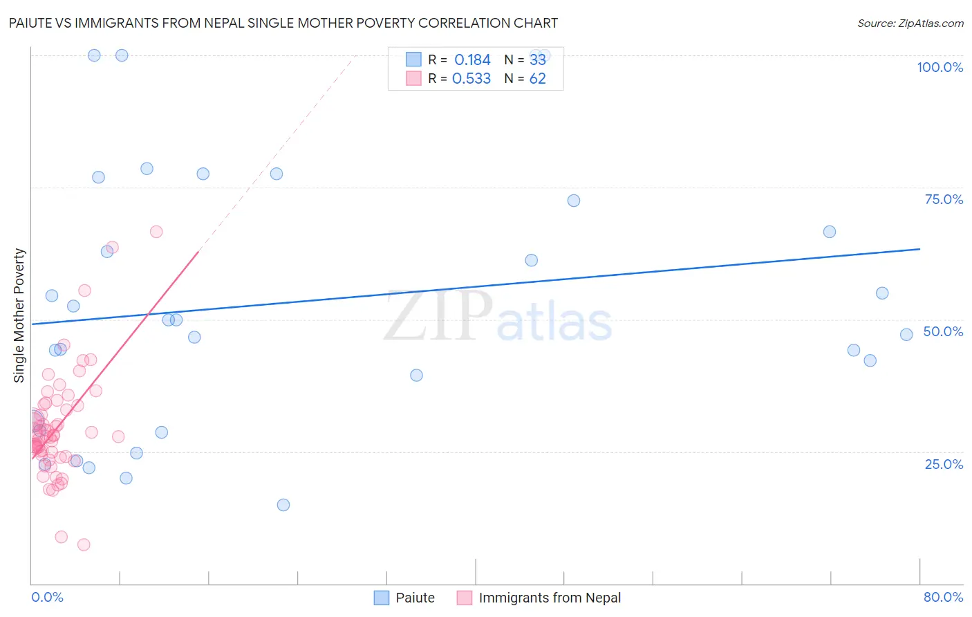 Paiute vs Immigrants from Nepal Single Mother Poverty