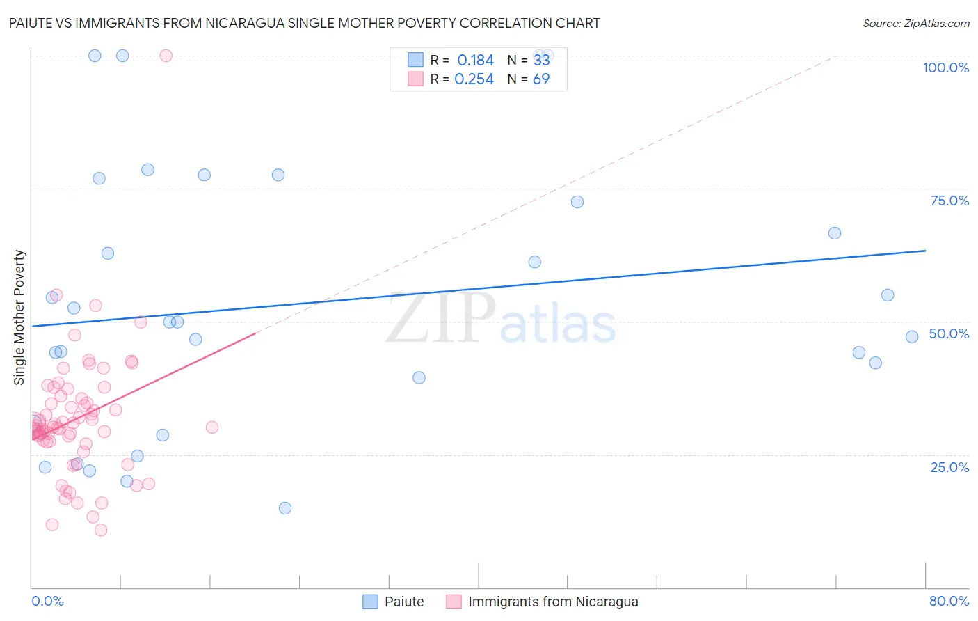 Paiute vs Immigrants from Nicaragua Single Mother Poverty