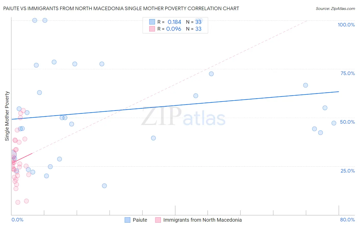 Paiute vs Immigrants from North Macedonia Single Mother Poverty