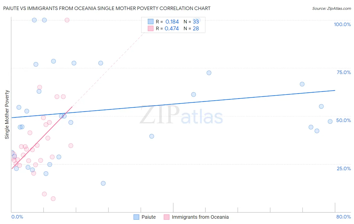 Paiute vs Immigrants from Oceania Single Mother Poverty