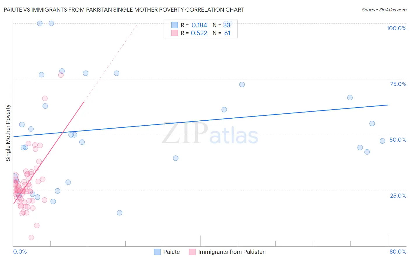 Paiute vs Immigrants from Pakistan Single Mother Poverty