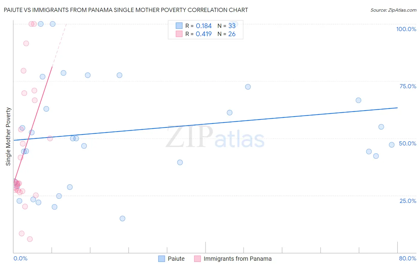 Paiute vs Immigrants from Panama Single Mother Poverty