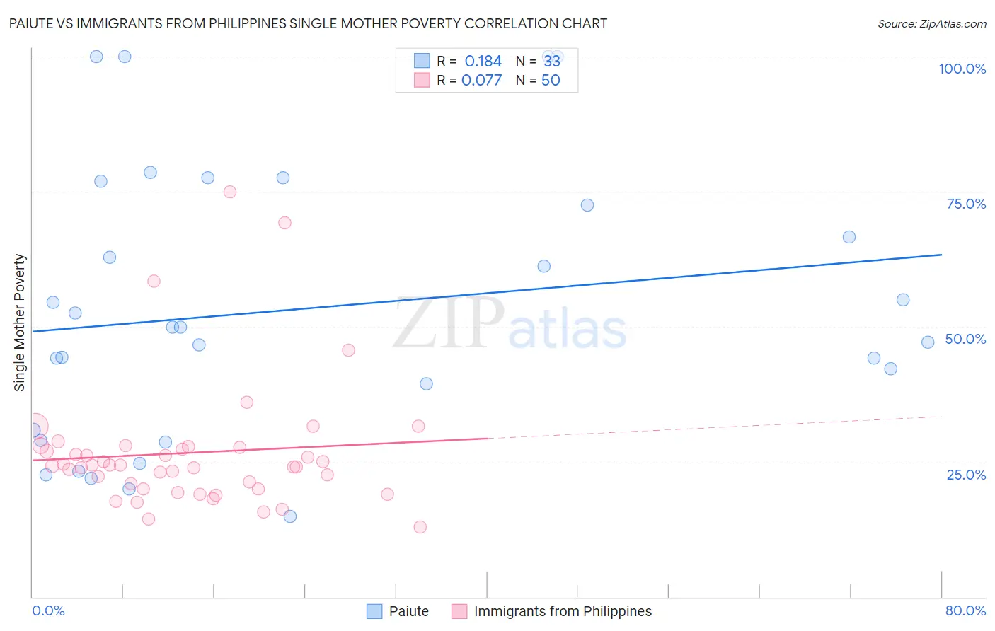 Paiute vs Immigrants from Philippines Single Mother Poverty