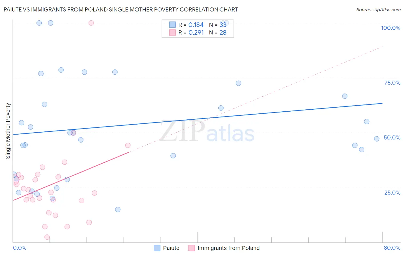 Paiute vs Immigrants from Poland Single Mother Poverty
