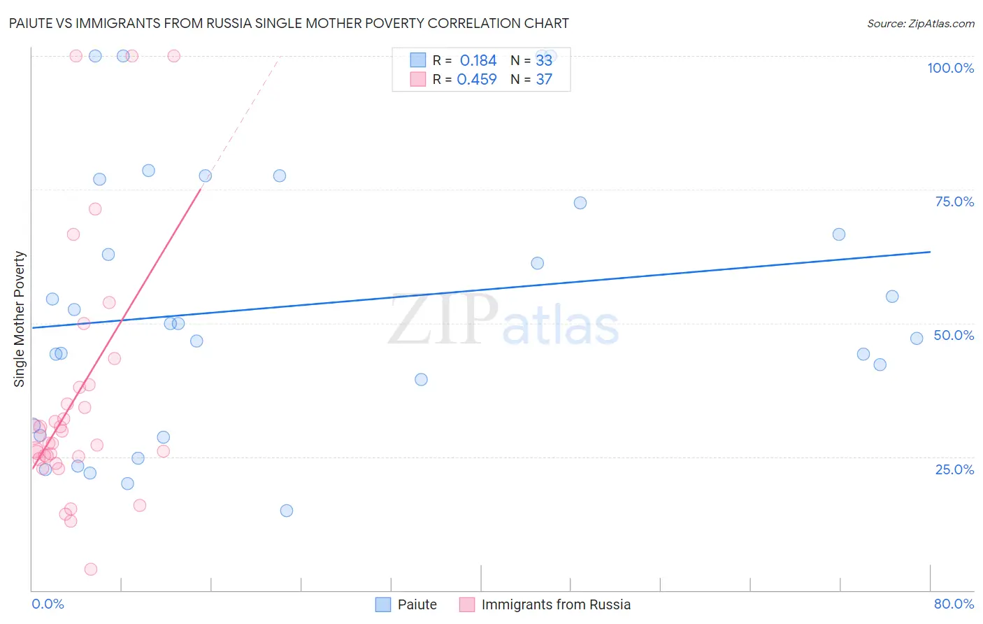 Paiute vs Immigrants from Russia Single Mother Poverty