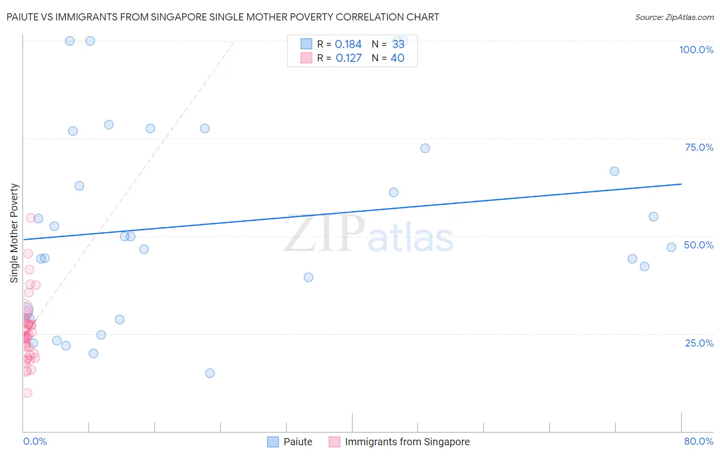 Paiute vs Immigrants from Singapore Single Mother Poverty