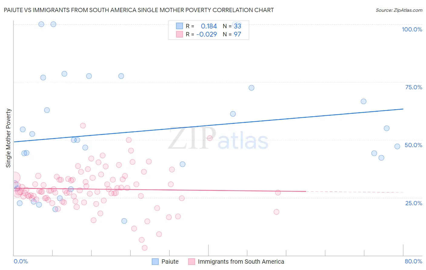 Paiute vs Immigrants from South America Single Mother Poverty