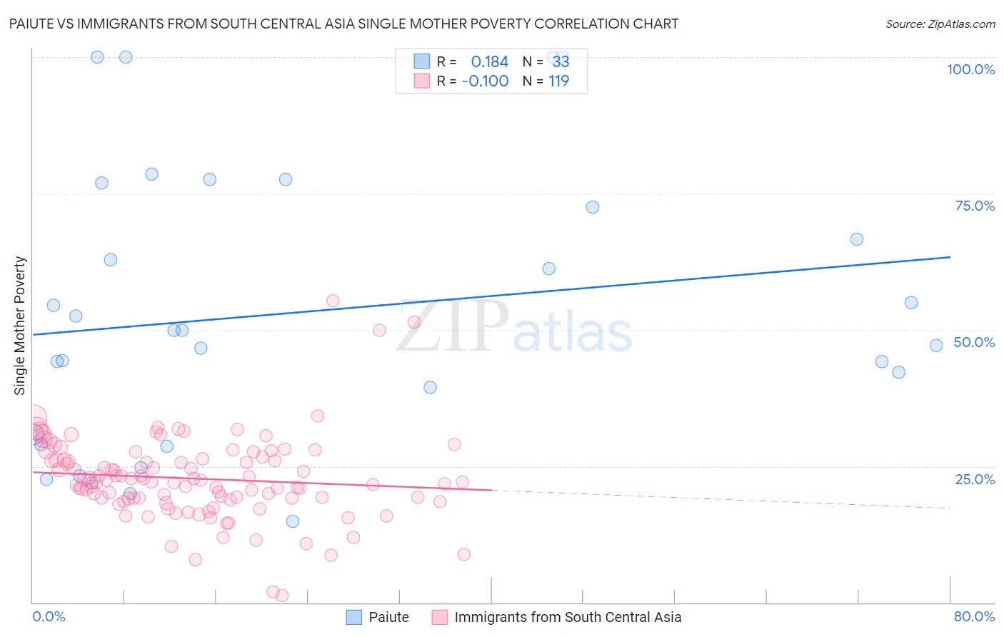 Paiute vs Immigrants from South Central Asia Single Mother Poverty