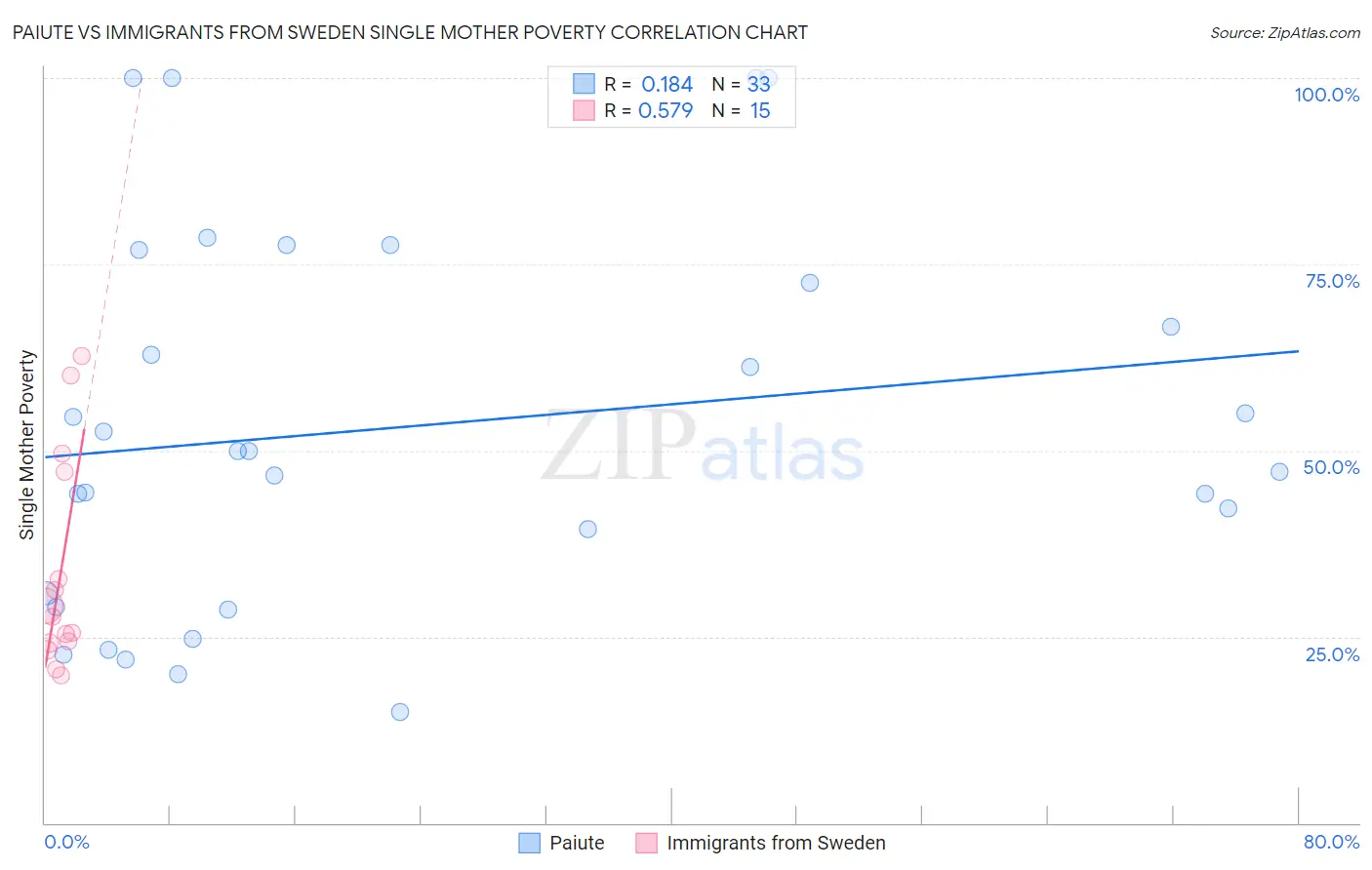 Paiute vs Immigrants from Sweden Single Mother Poverty