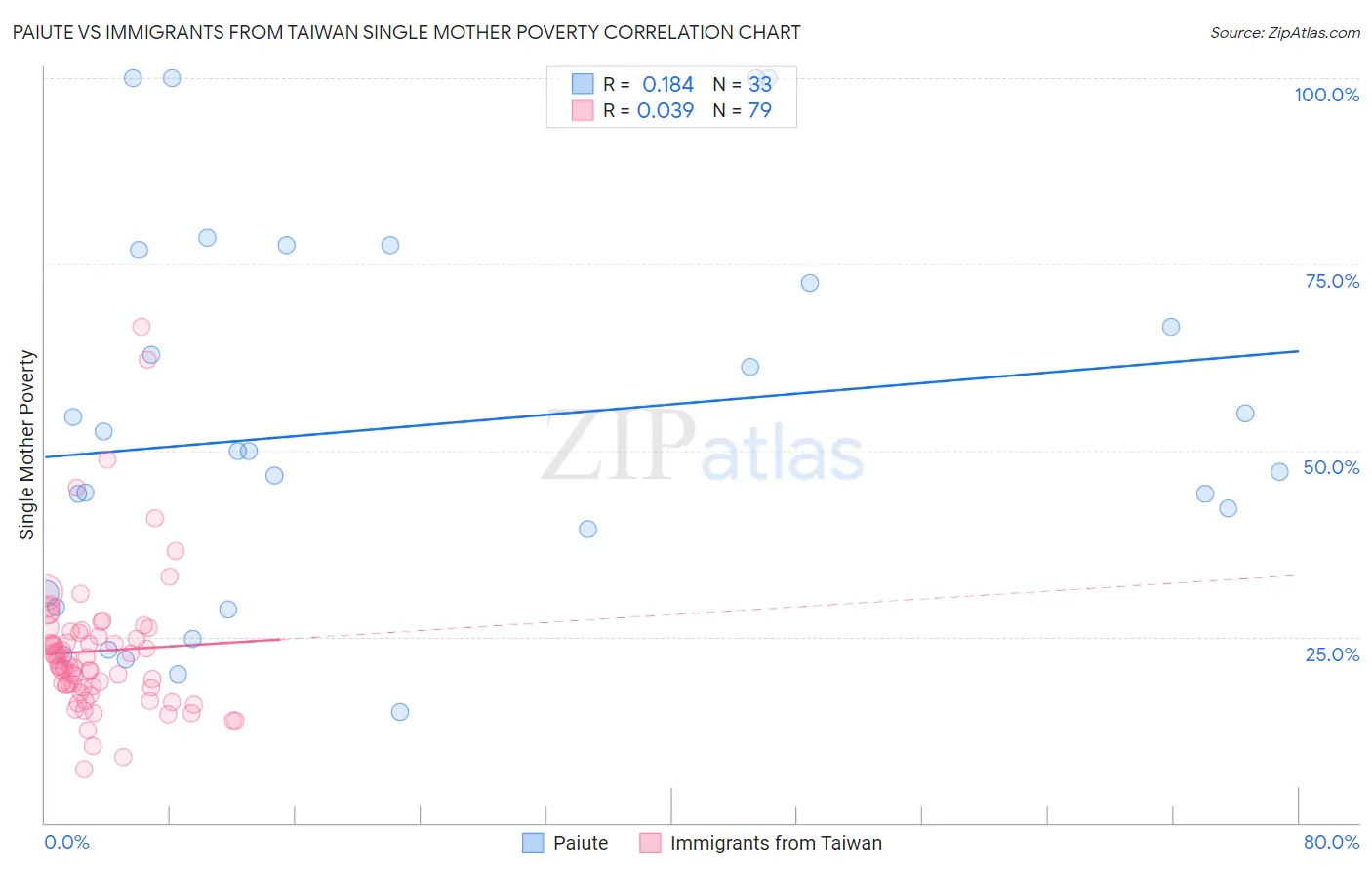 Paiute vs Immigrants from Taiwan Single Mother Poverty