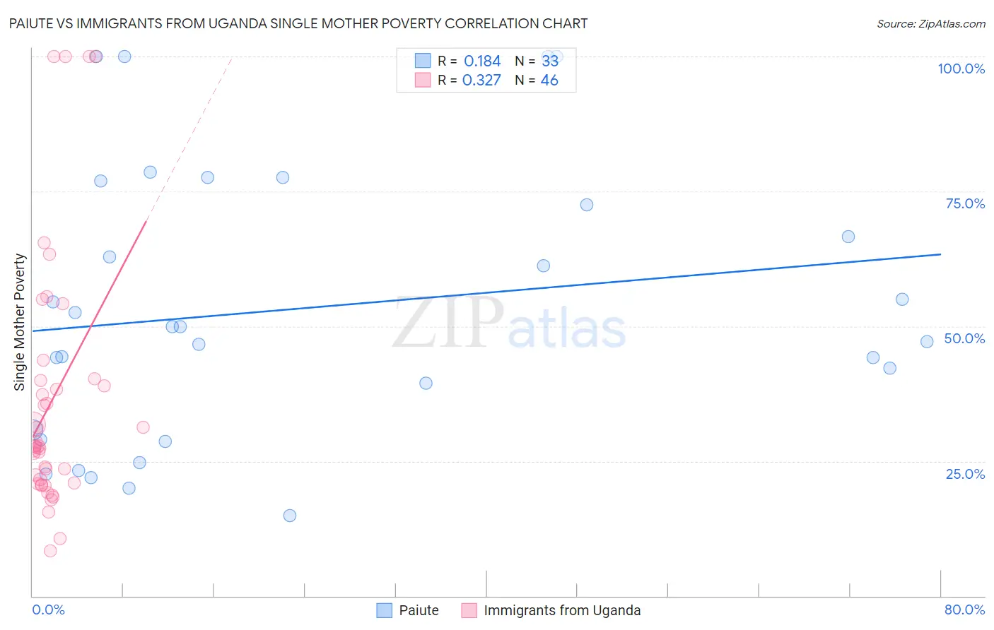 Paiute vs Immigrants from Uganda Single Mother Poverty