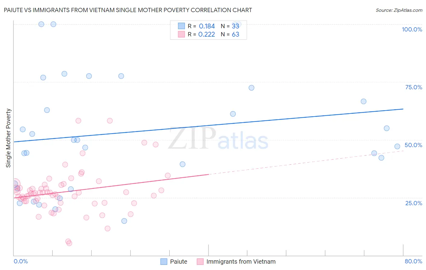 Paiute vs Immigrants from Vietnam Single Mother Poverty
