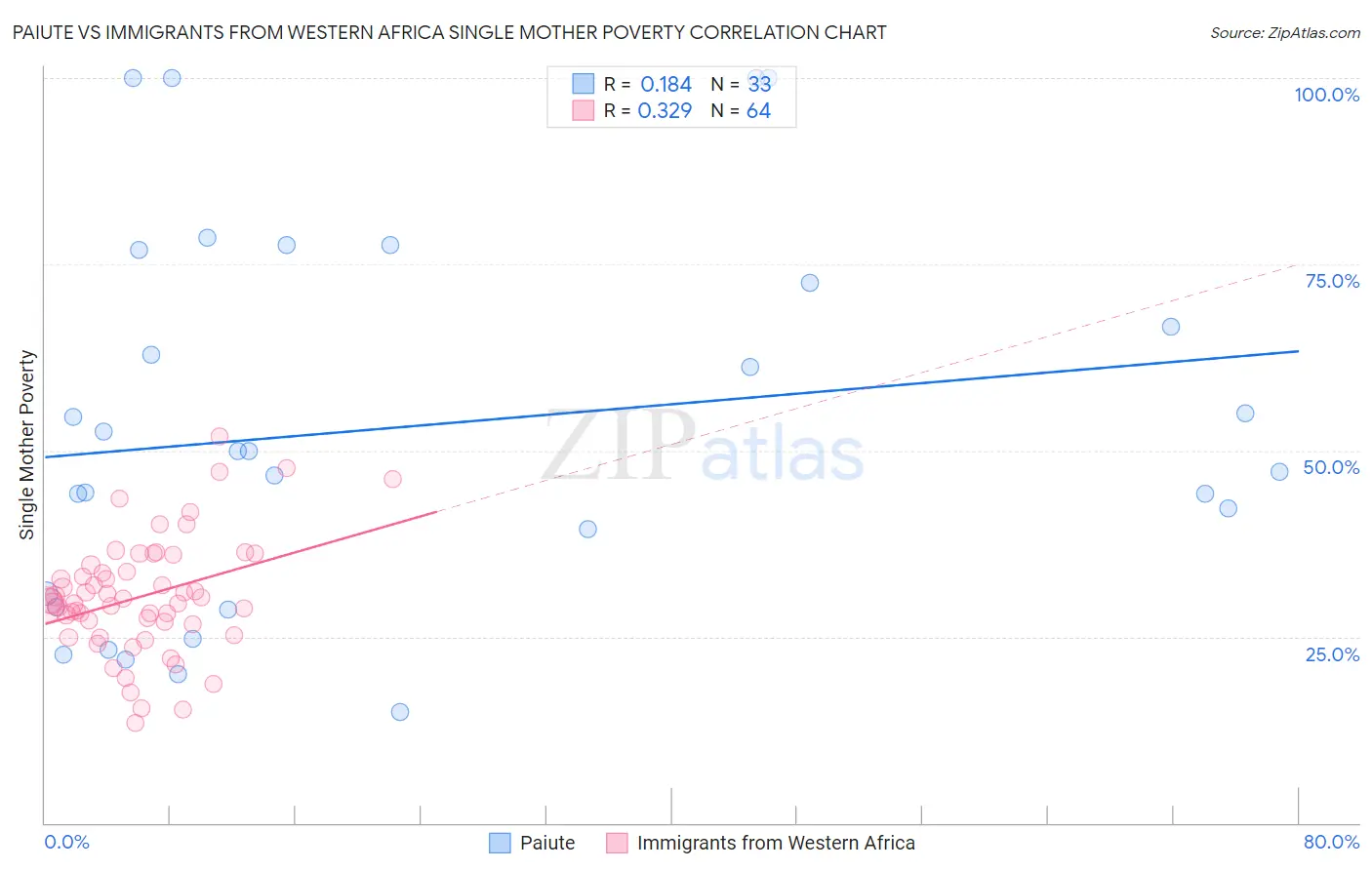 Paiute vs Immigrants from Western Africa Single Mother Poverty