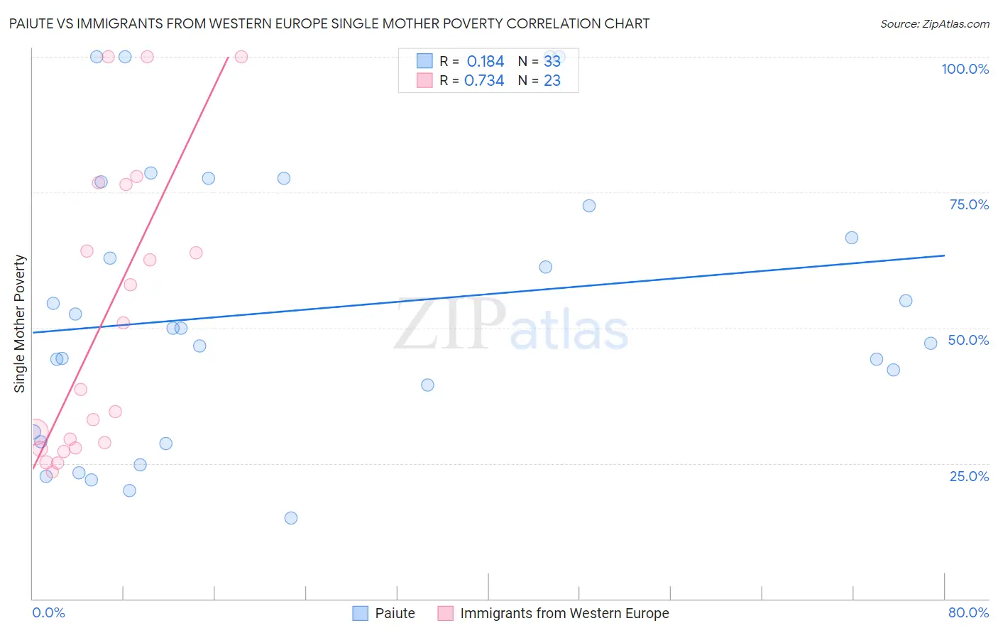 Paiute vs Immigrants from Western Europe Single Mother Poverty