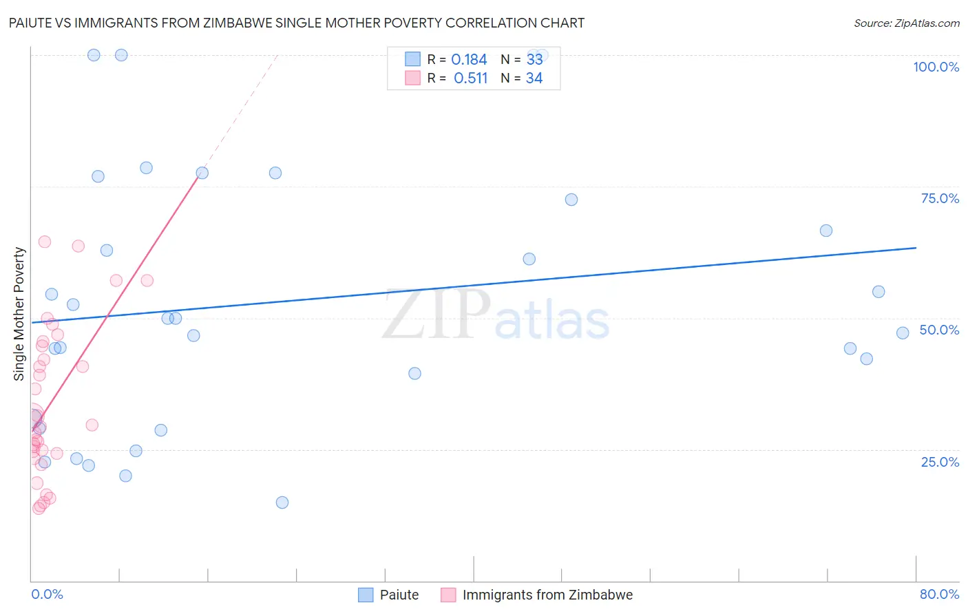 Paiute vs Immigrants from Zimbabwe Single Mother Poverty