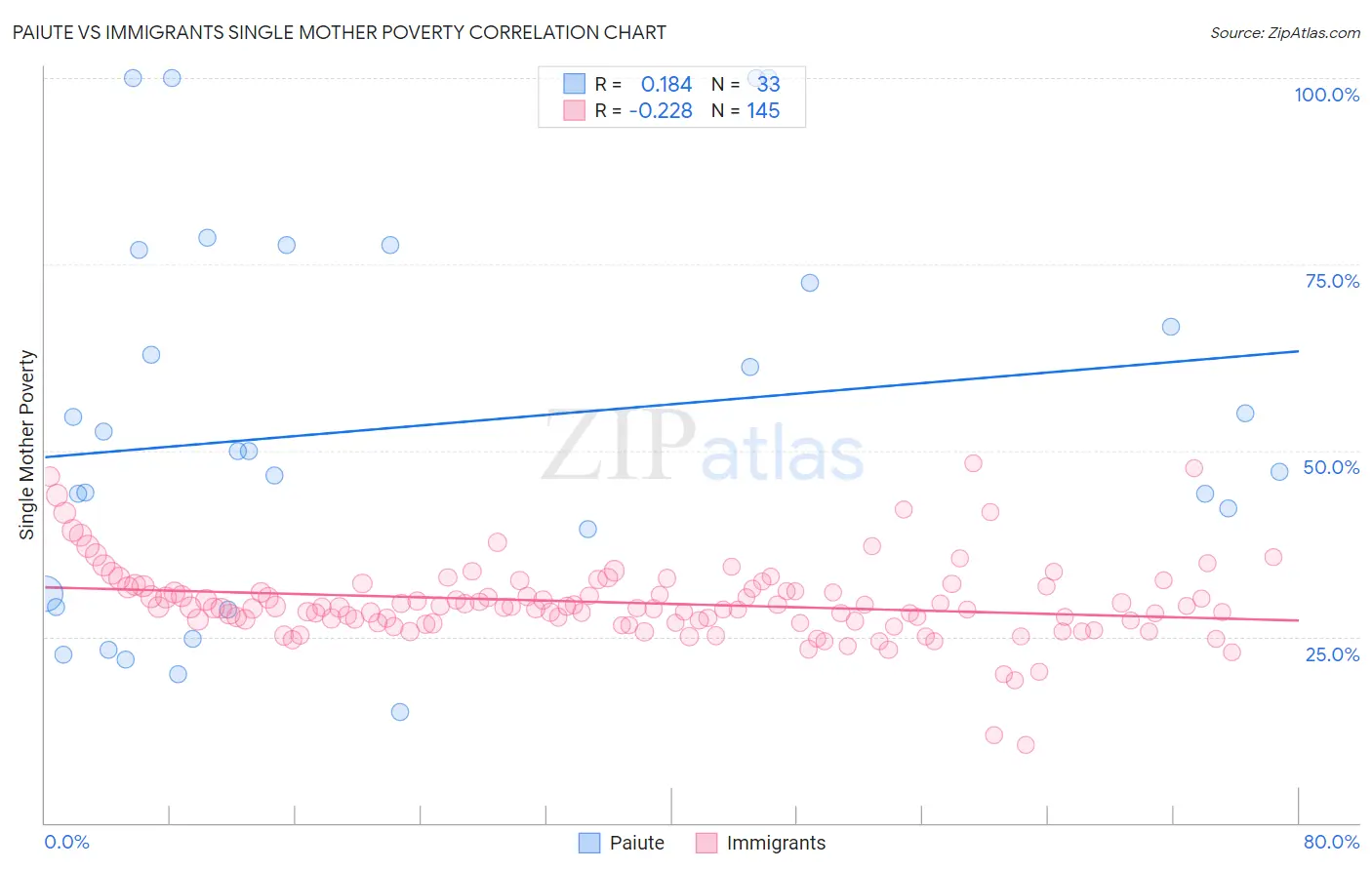 Paiute vs Immigrants Single Mother Poverty