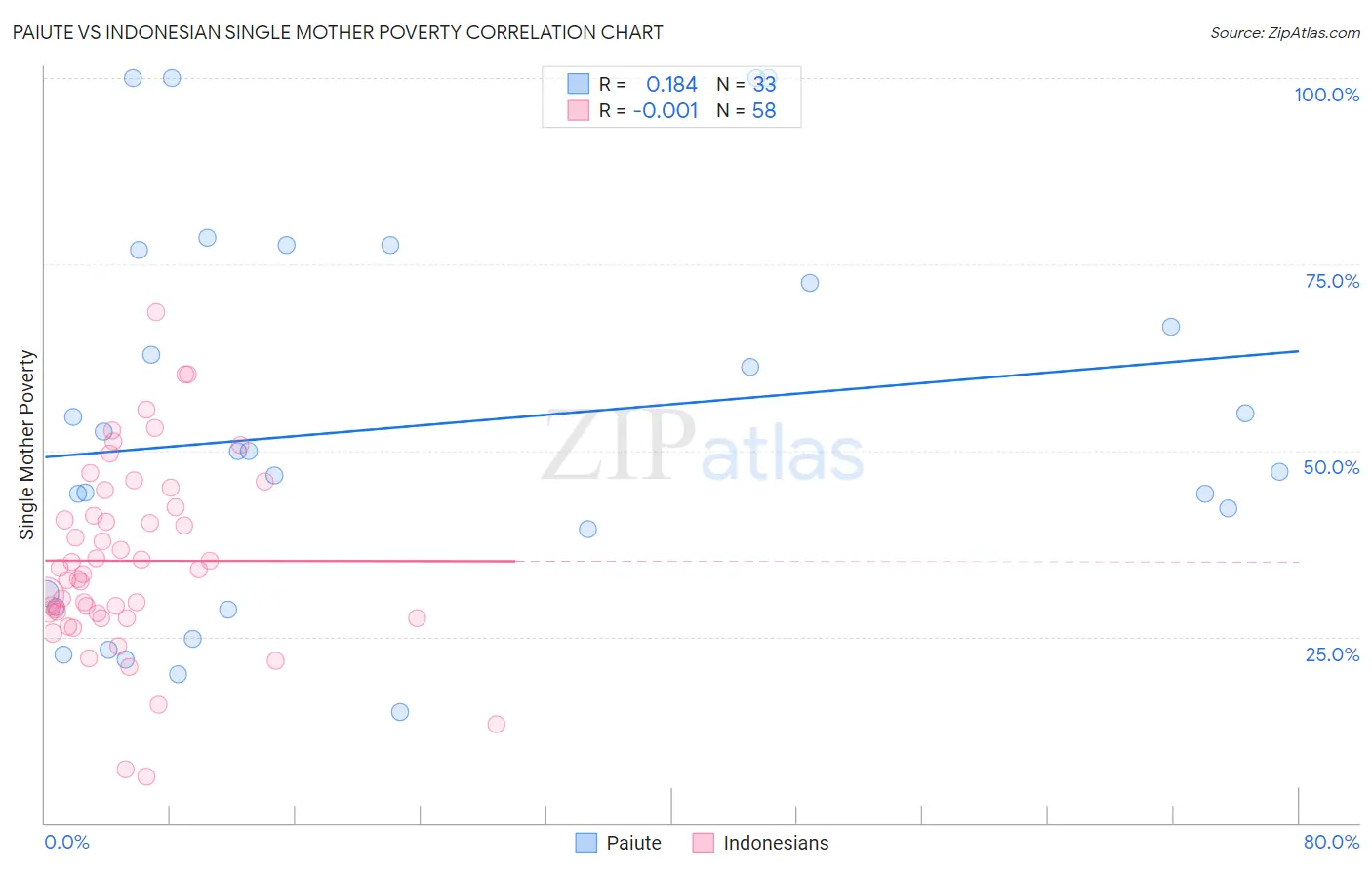 Paiute vs Indonesian Single Mother Poverty