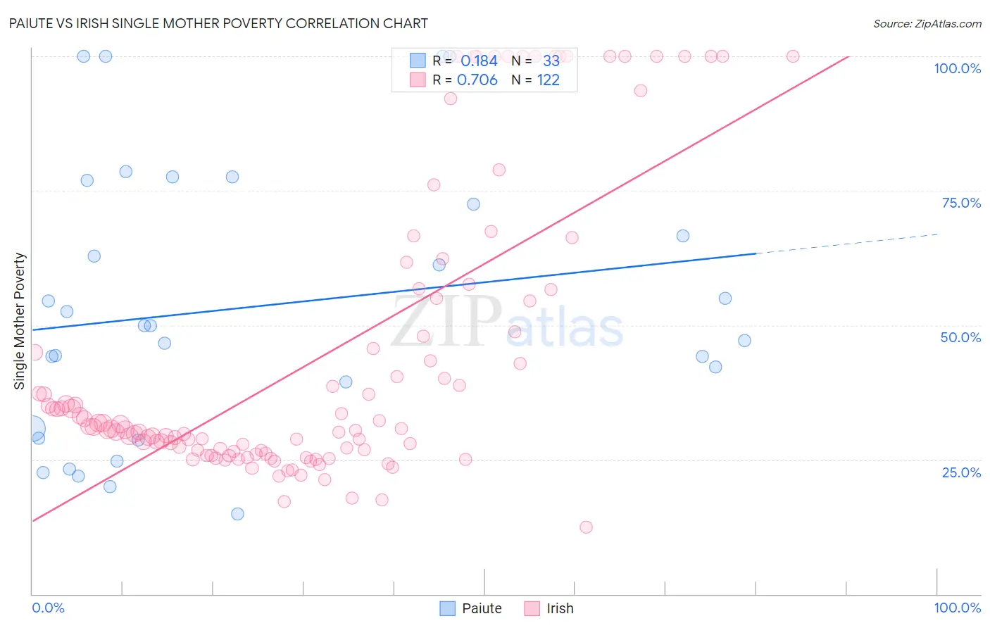 Paiute vs Irish Single Mother Poverty