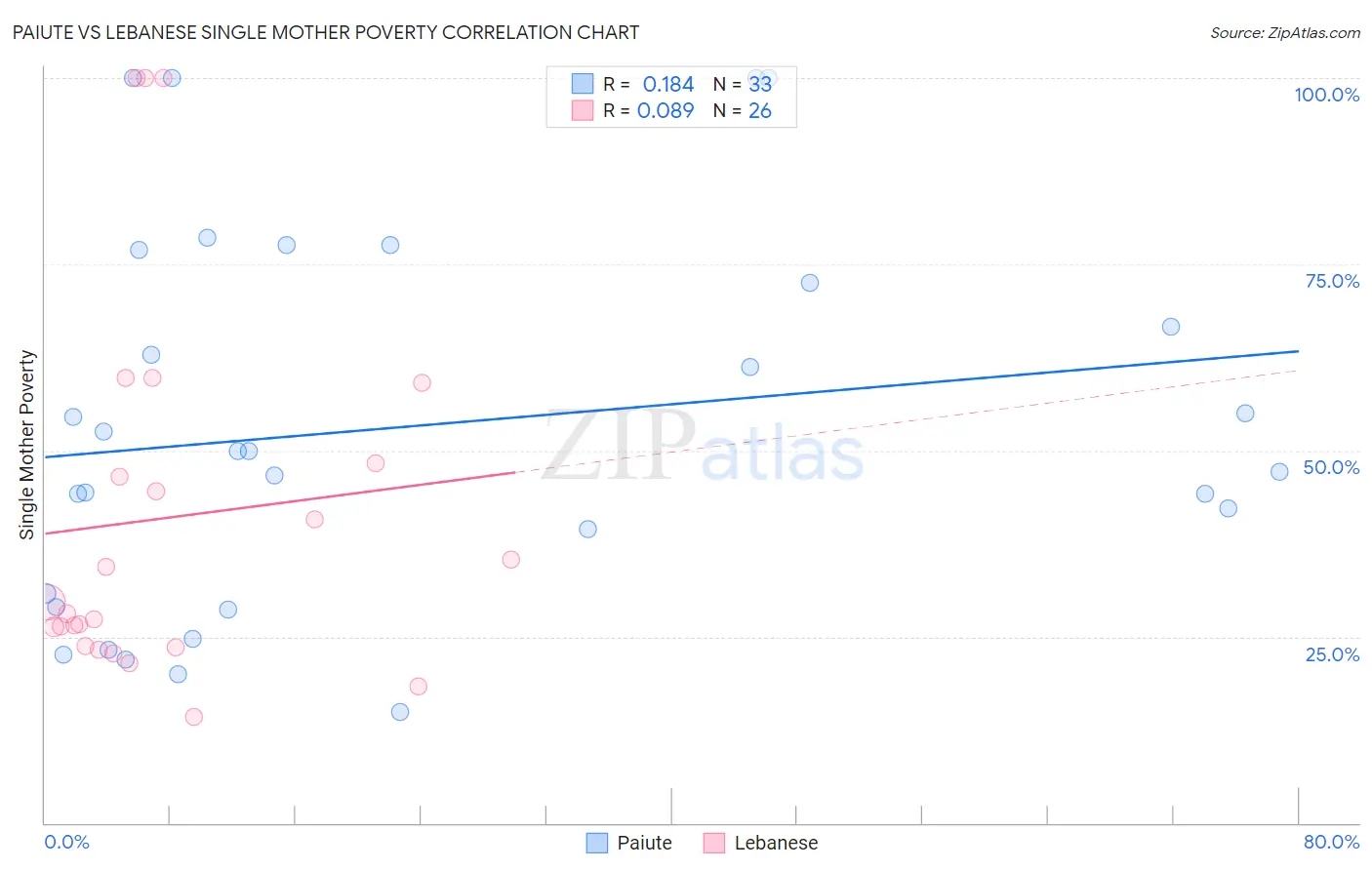 Paiute vs Lebanese Single Mother Poverty