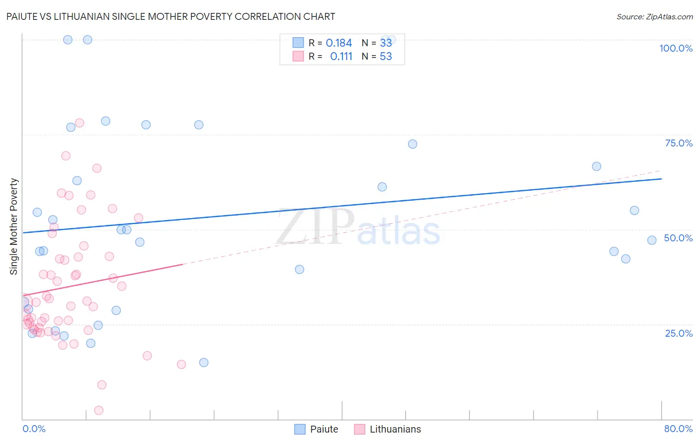 Paiute vs Lithuanian Single Mother Poverty