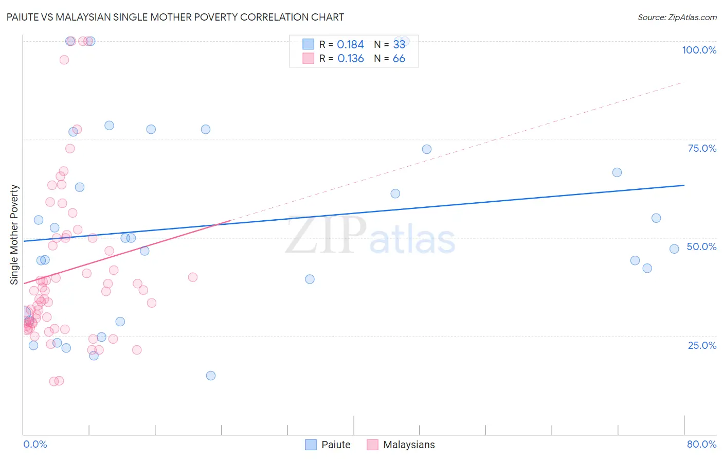 Paiute vs Malaysian Single Mother Poverty