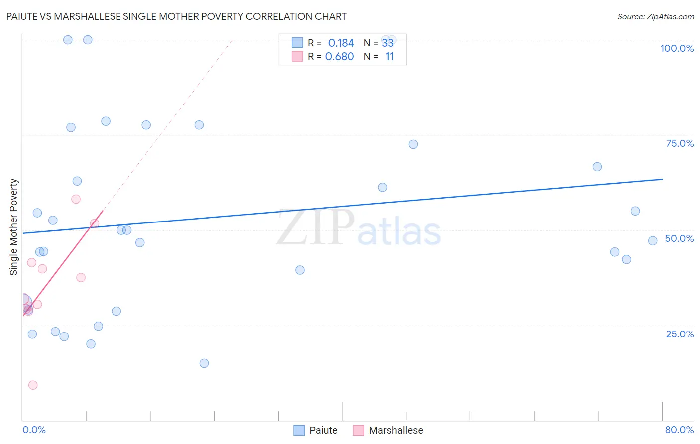 Paiute vs Marshallese Single Mother Poverty
