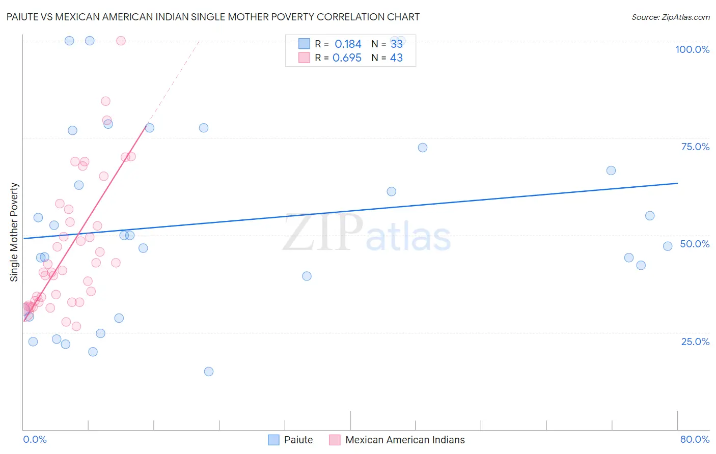 Paiute vs Mexican American Indian Single Mother Poverty
