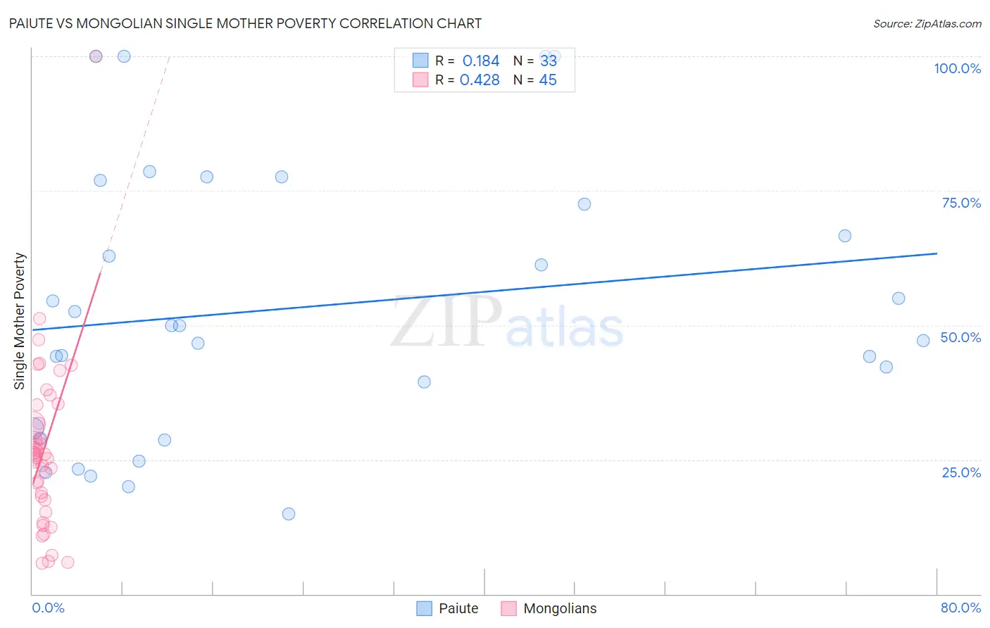 Paiute vs Mongolian Single Mother Poverty