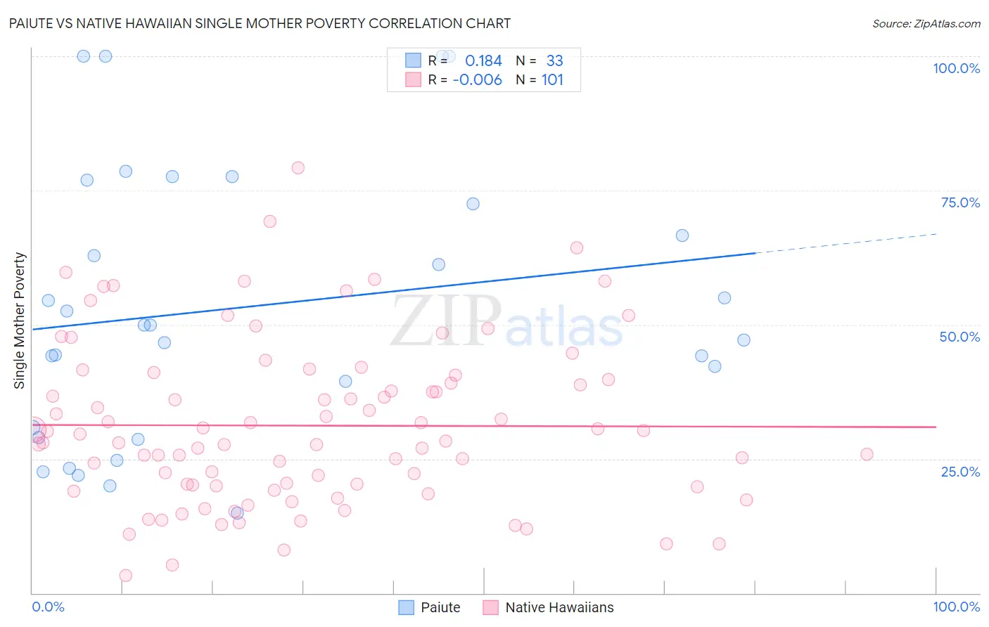 Paiute vs Native Hawaiian Single Mother Poverty