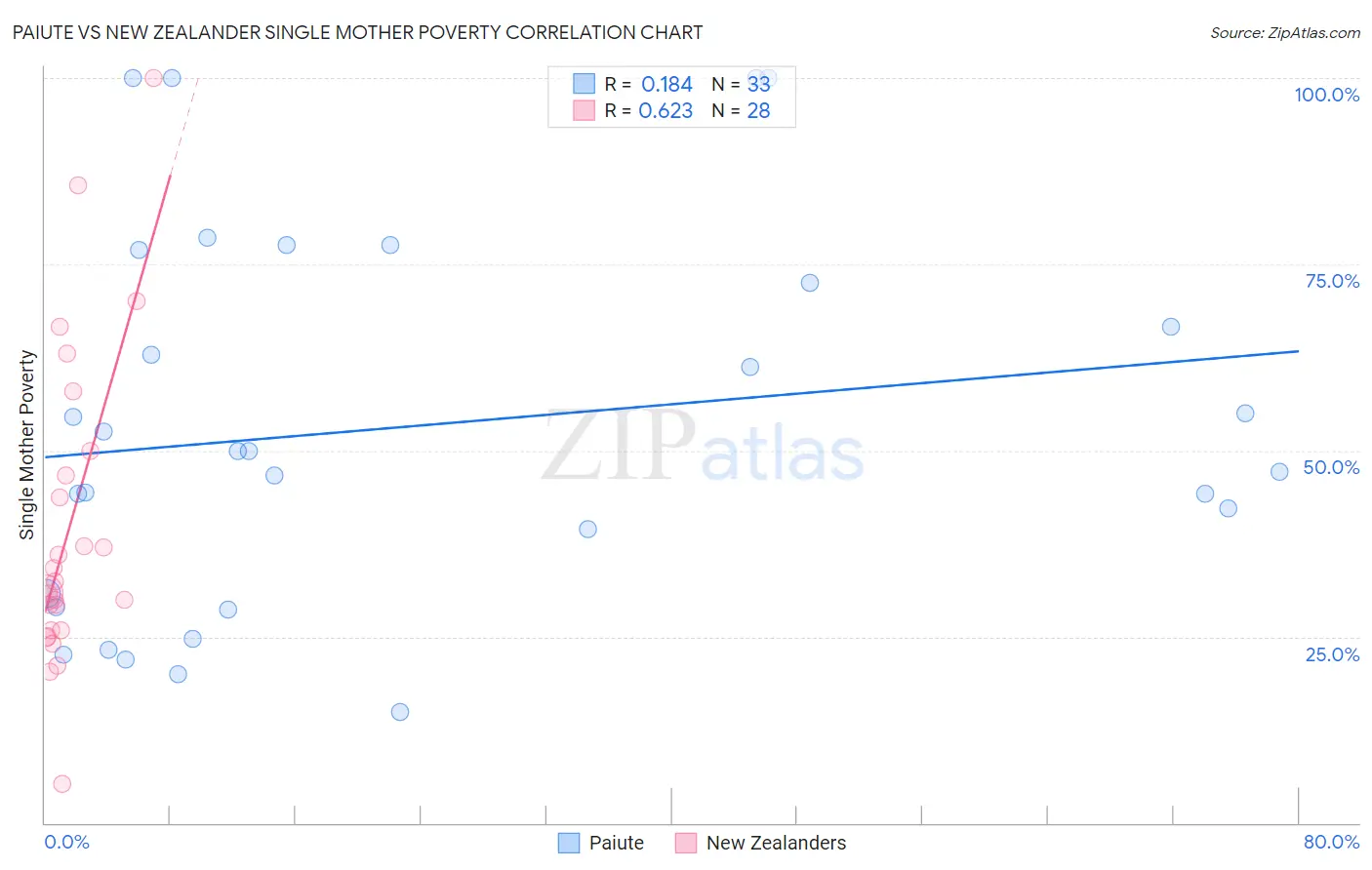 Paiute vs New Zealander Single Mother Poverty