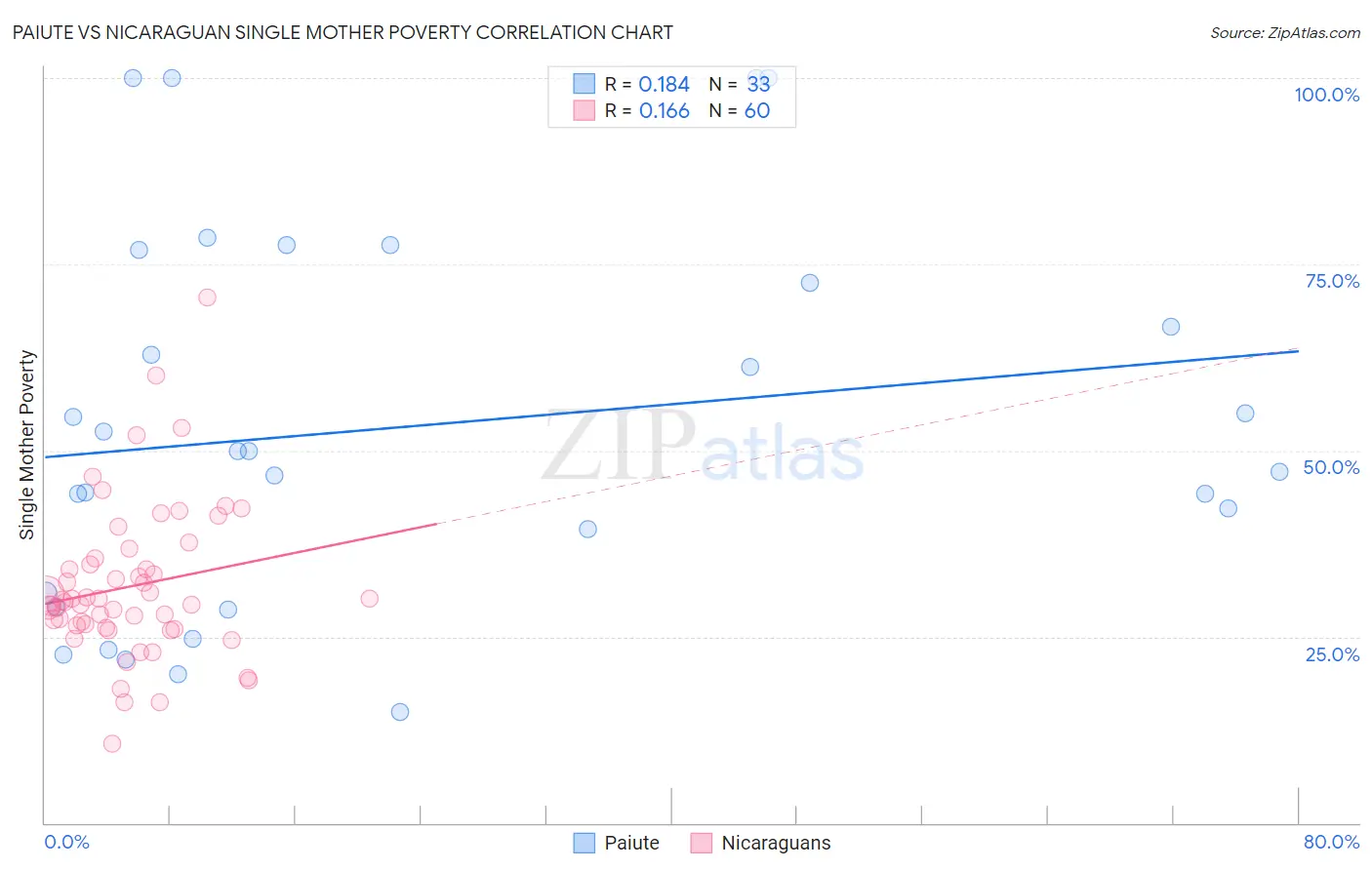 Paiute vs Nicaraguan Single Mother Poverty