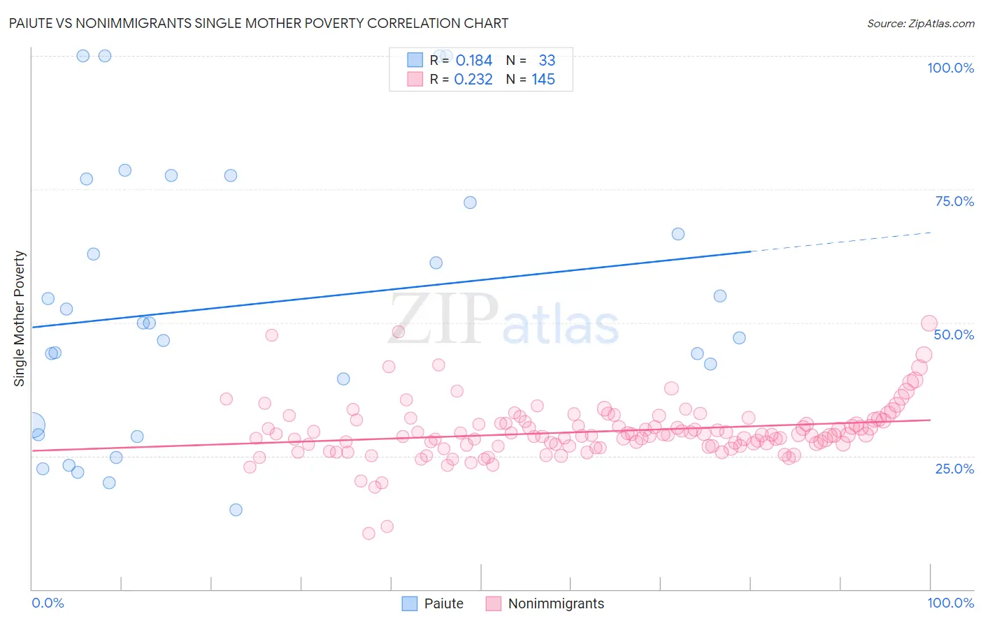 Paiute vs Nonimmigrants Single Mother Poverty