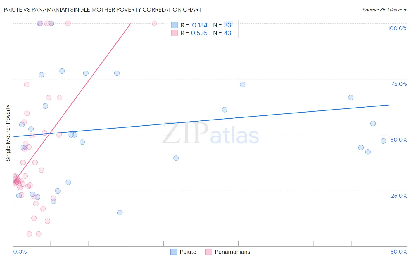 Paiute vs Panamanian Single Mother Poverty