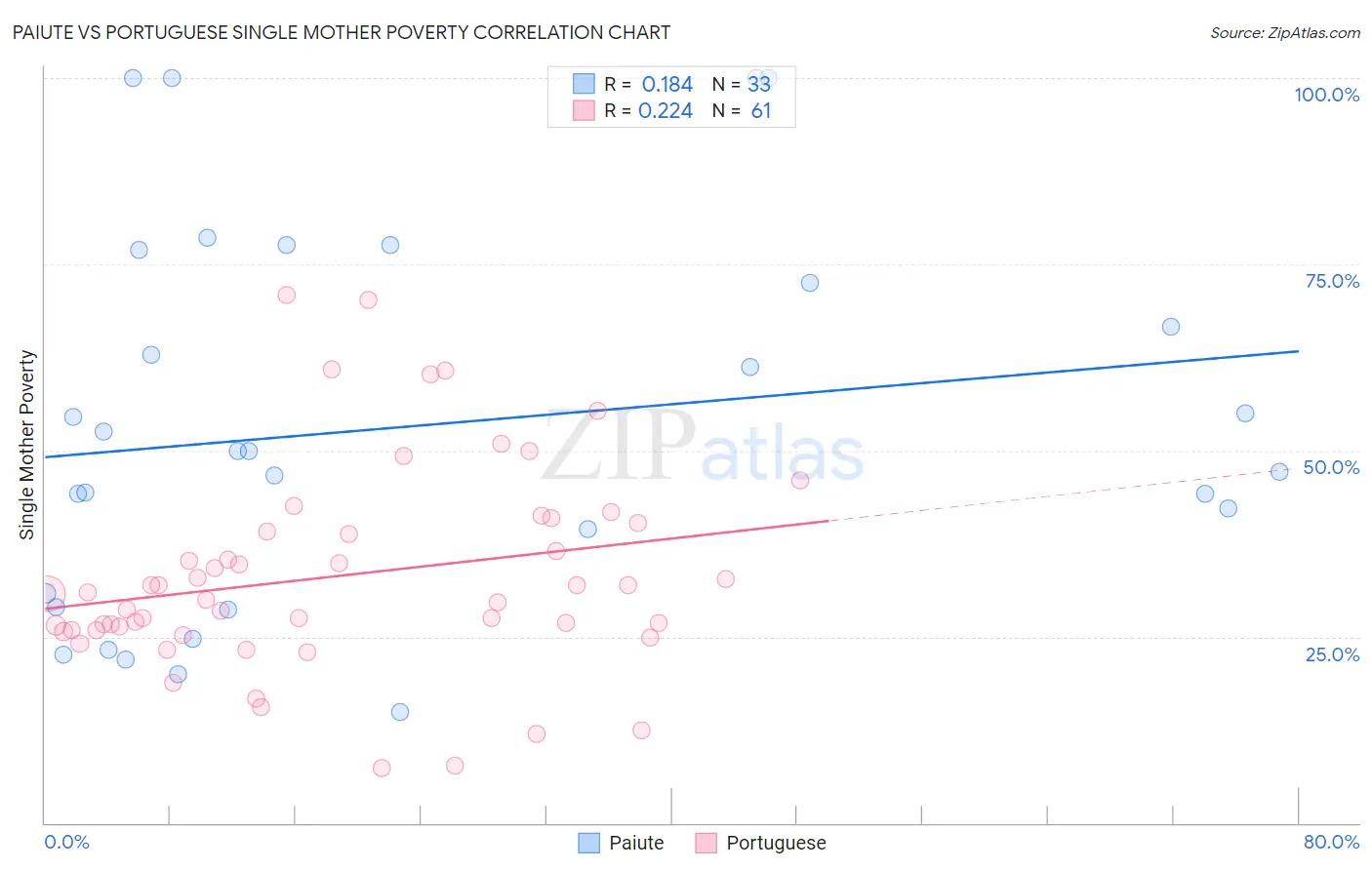 Paiute vs Portuguese Single Mother Poverty