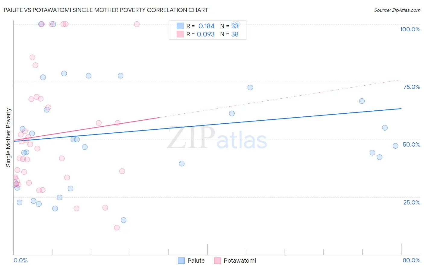 Paiute vs Potawatomi Single Mother Poverty