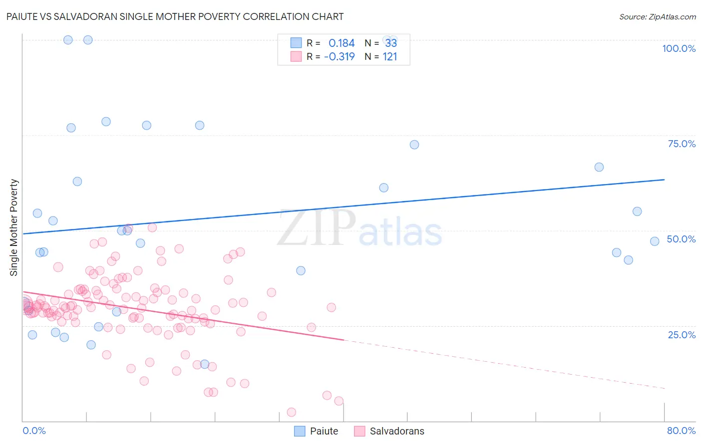 Paiute vs Salvadoran Single Mother Poverty
