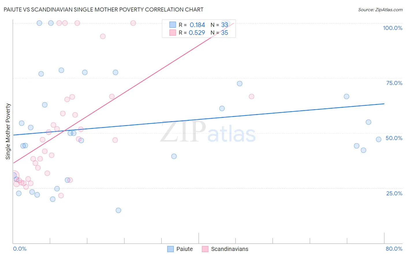 Paiute vs Scandinavian Single Mother Poverty