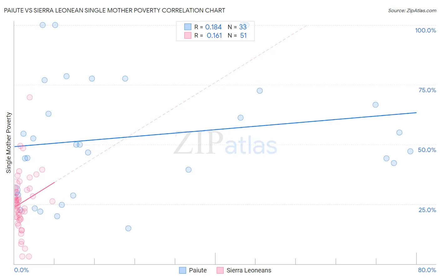Paiute vs Sierra Leonean Single Mother Poverty