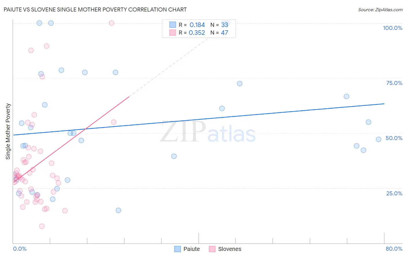 Paiute vs Slovene Single Mother Poverty