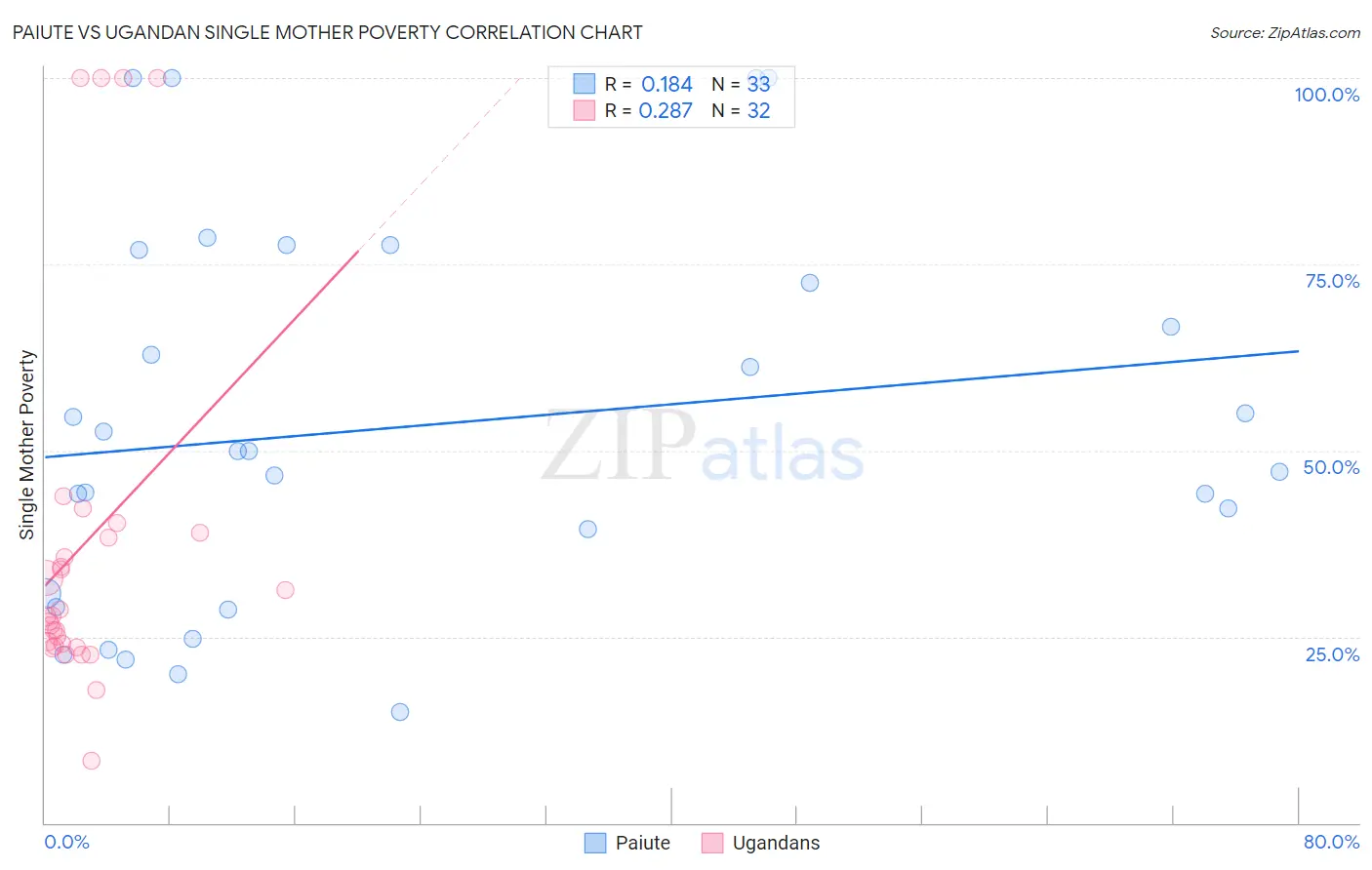 Paiute vs Ugandan Single Mother Poverty