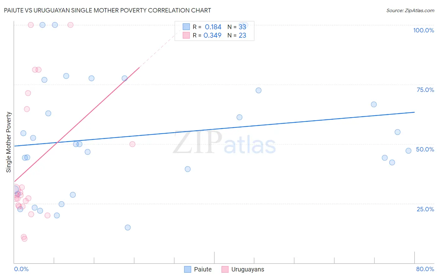 Paiute vs Uruguayan Single Mother Poverty