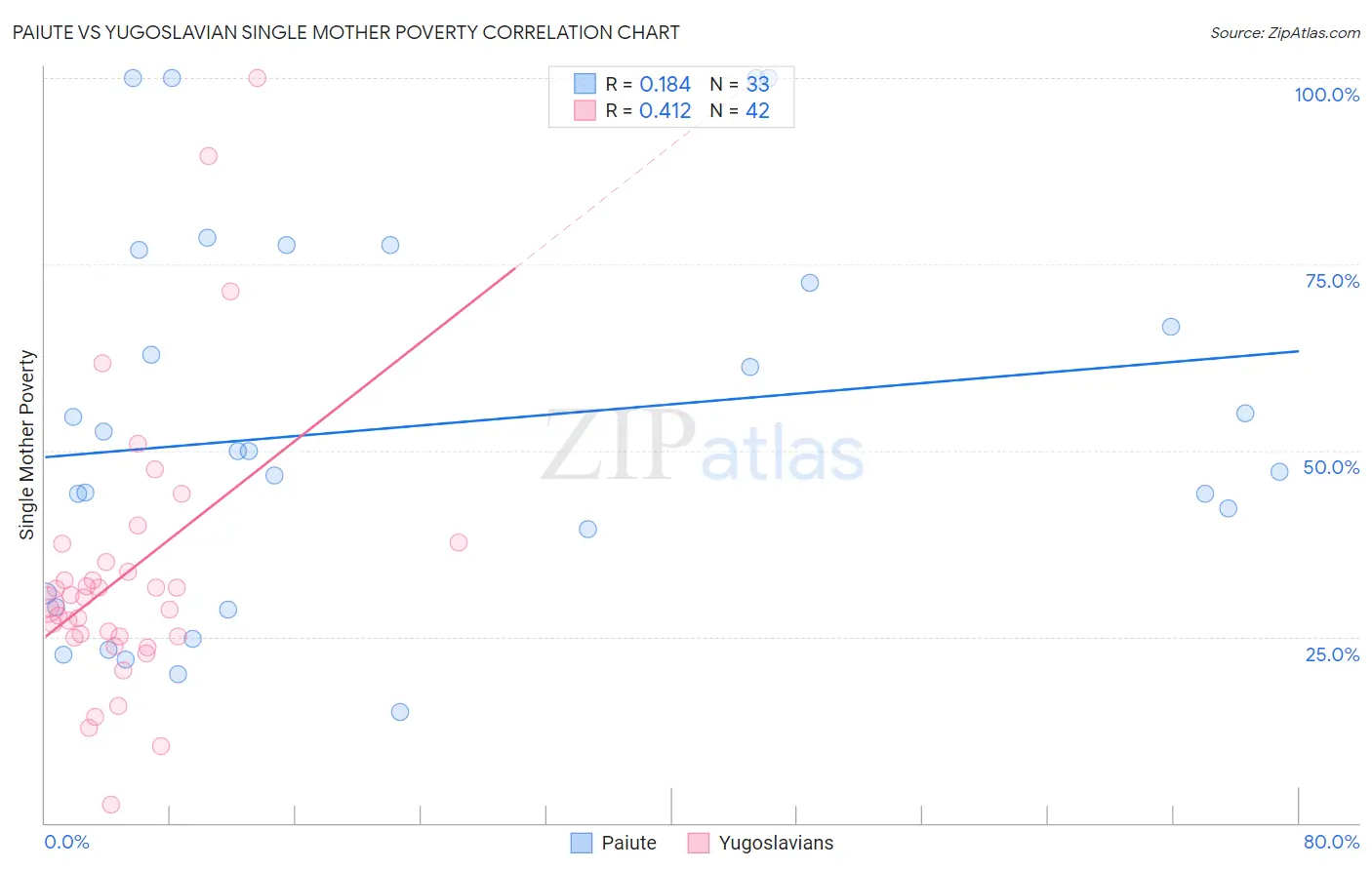 Paiute vs Yugoslavian Single Mother Poverty