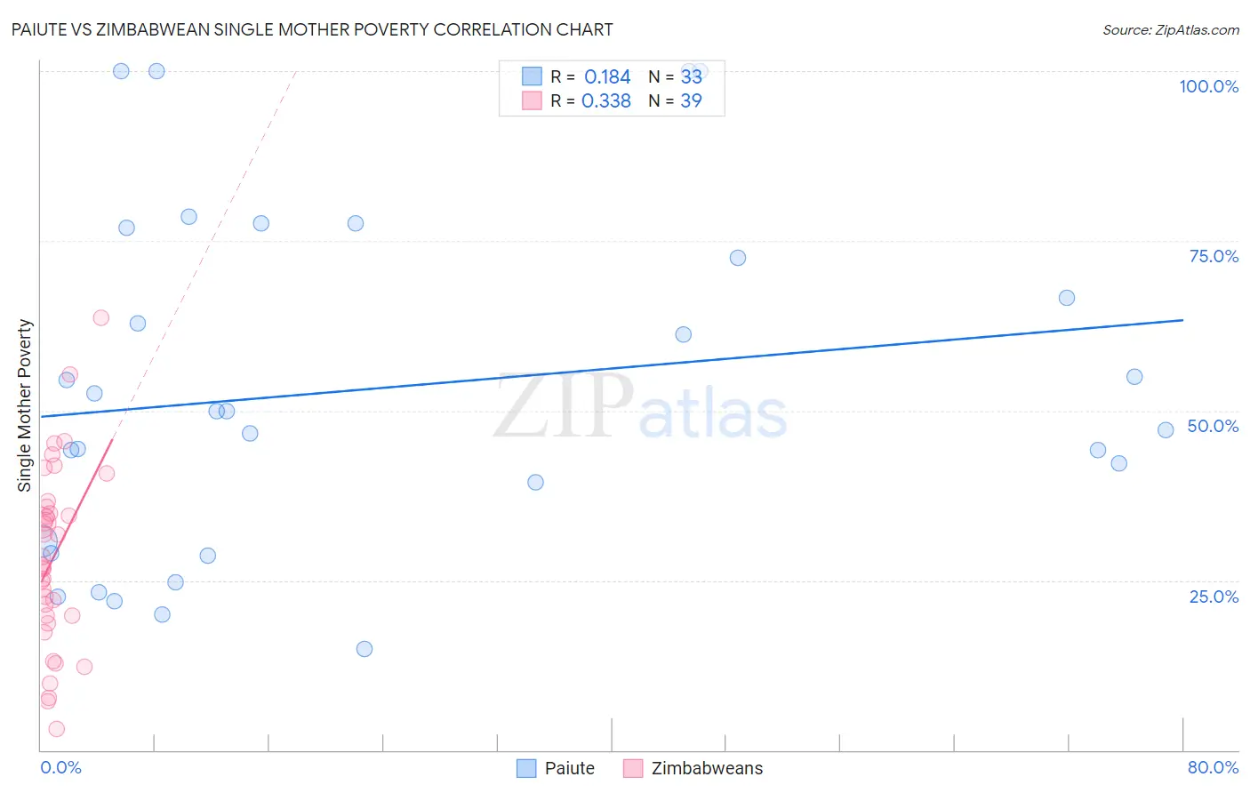 Paiute vs Zimbabwean Single Mother Poverty