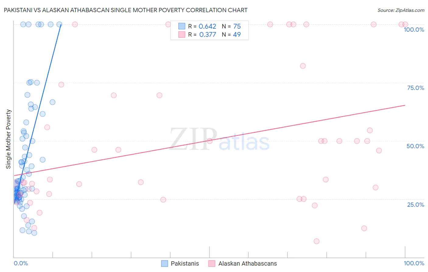 Pakistani vs Alaskan Athabascan Single Mother Poverty