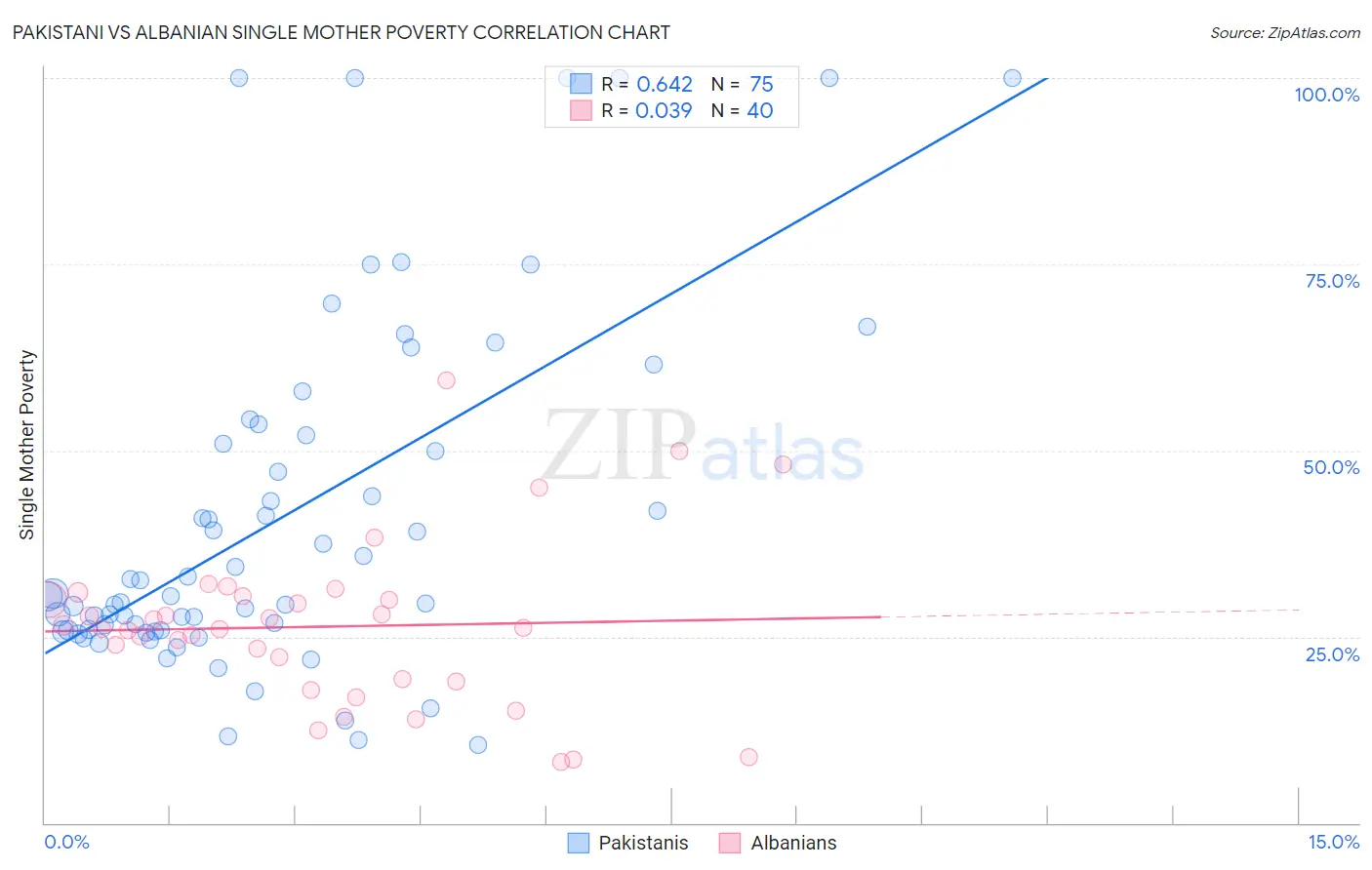 Pakistani vs Albanian Single Mother Poverty