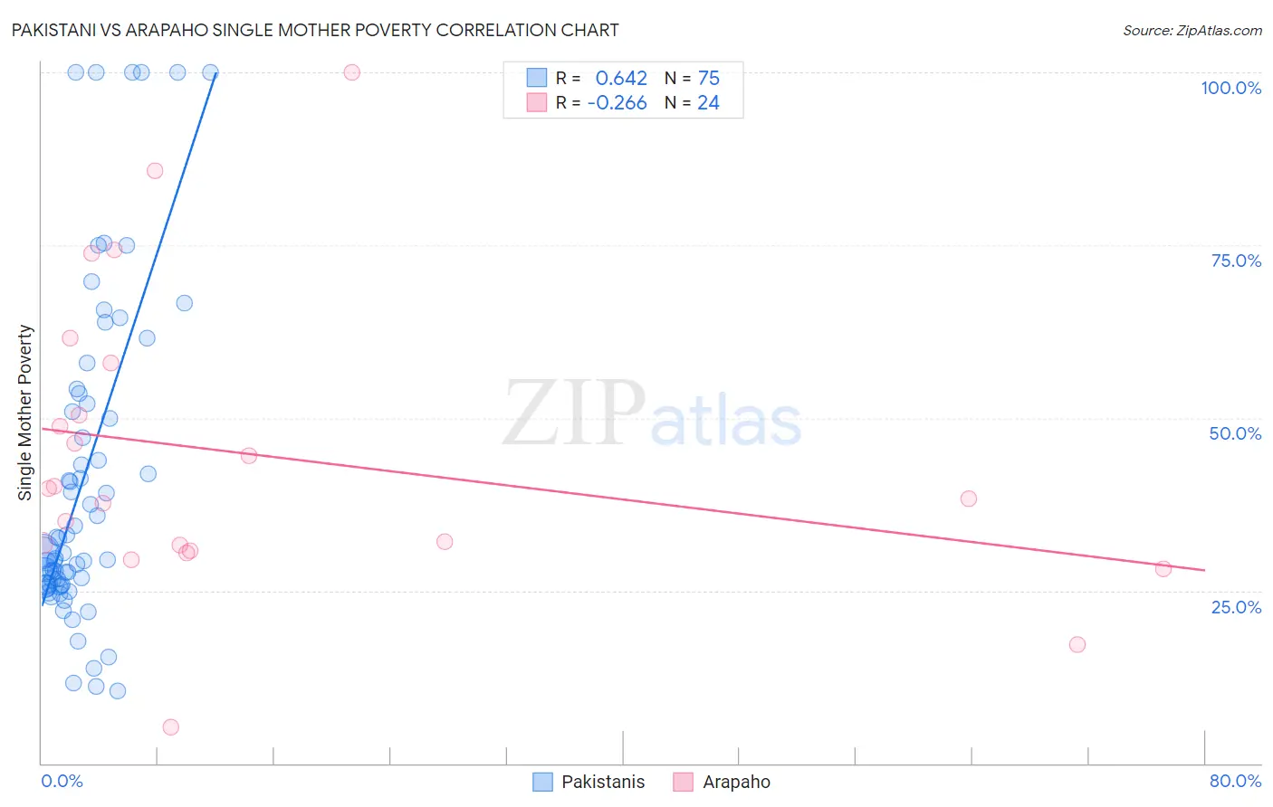 Pakistani vs Arapaho Single Mother Poverty