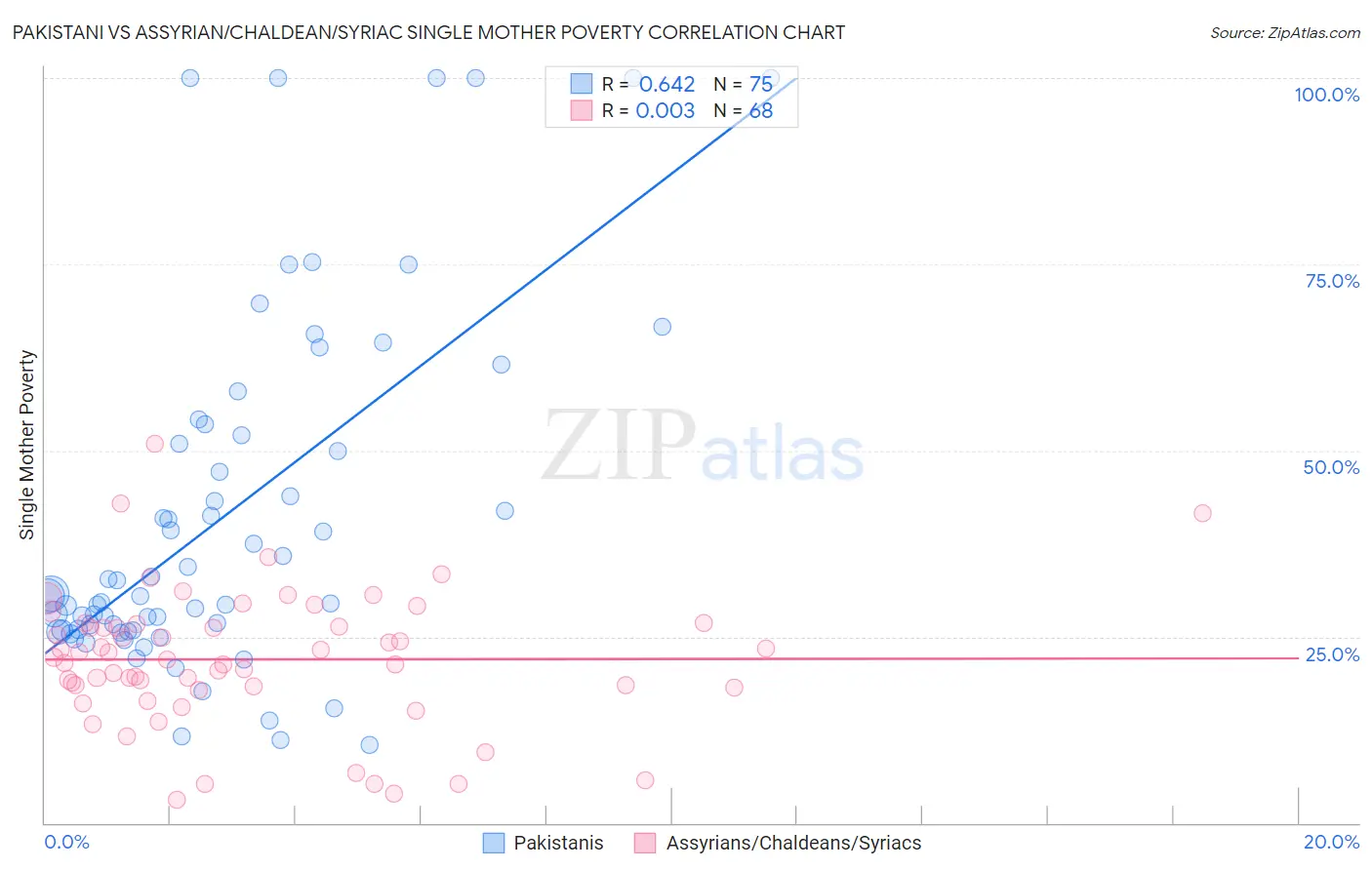 Pakistani vs Assyrian/Chaldean/Syriac Single Mother Poverty