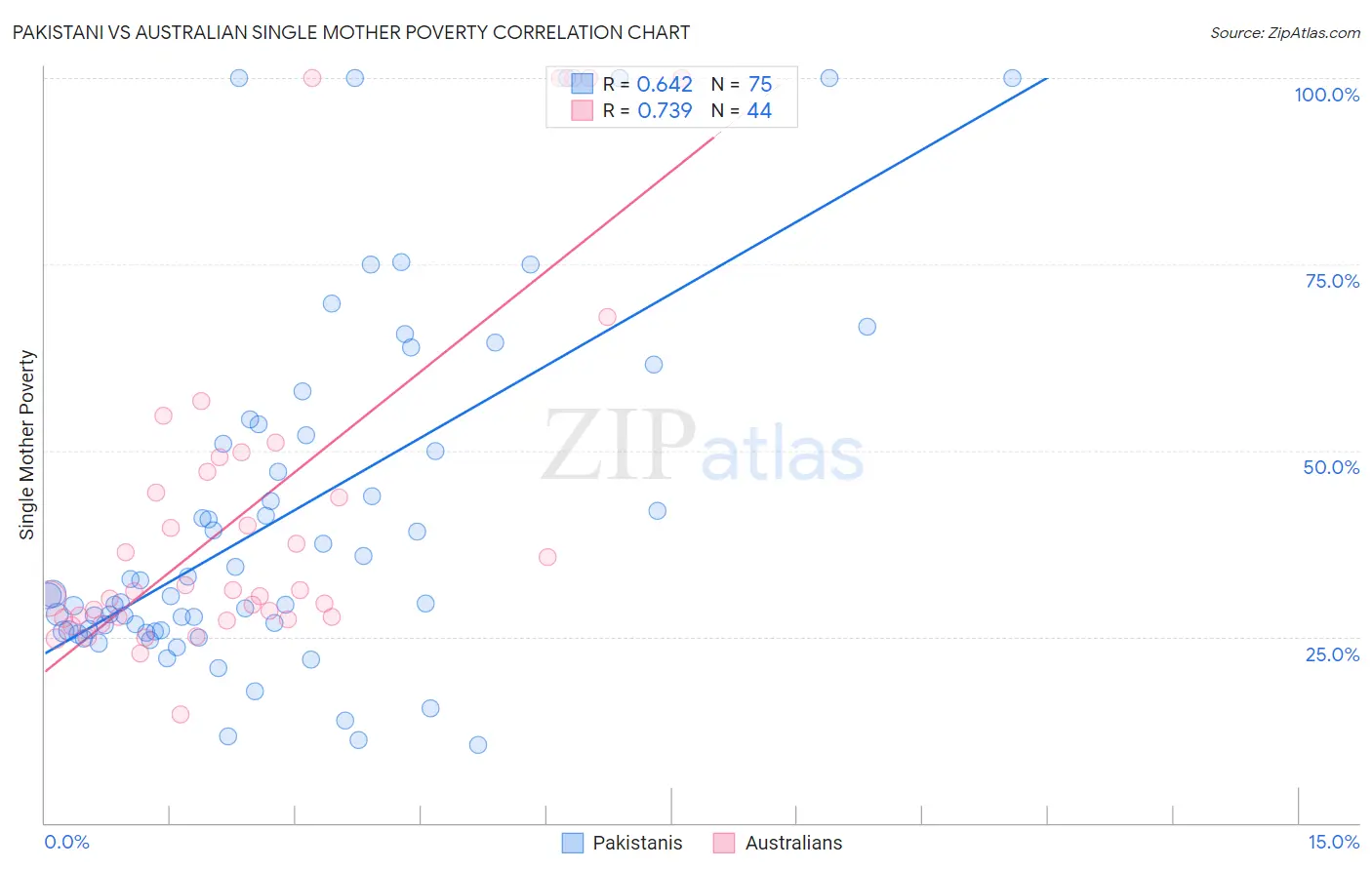 Pakistani vs Australian Single Mother Poverty